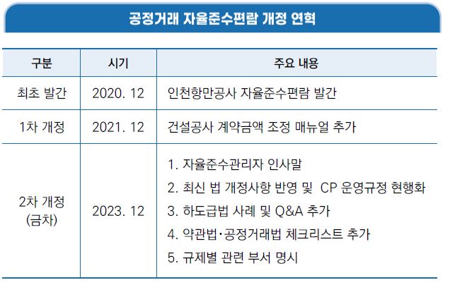 공정거래 자율준수편람 개정 연혁