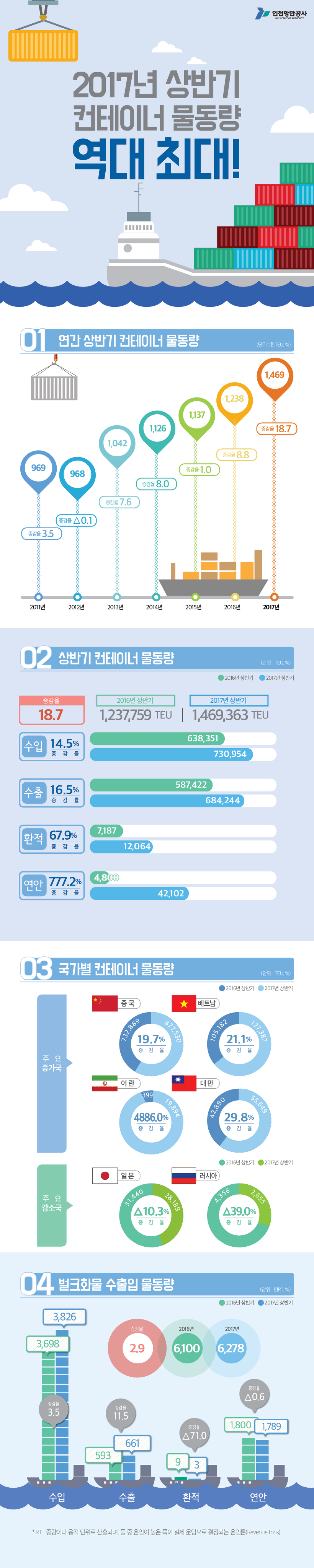 2017년 상반기 컨테이너물동량 역대 최대.자세한 내용은 아래 참조