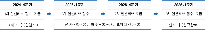 주요 일정입니다. 자세한 내용은 아래 참조