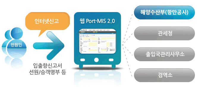 웹 Port-MIS 소개 관련. 자세한 내용은 아래 참조