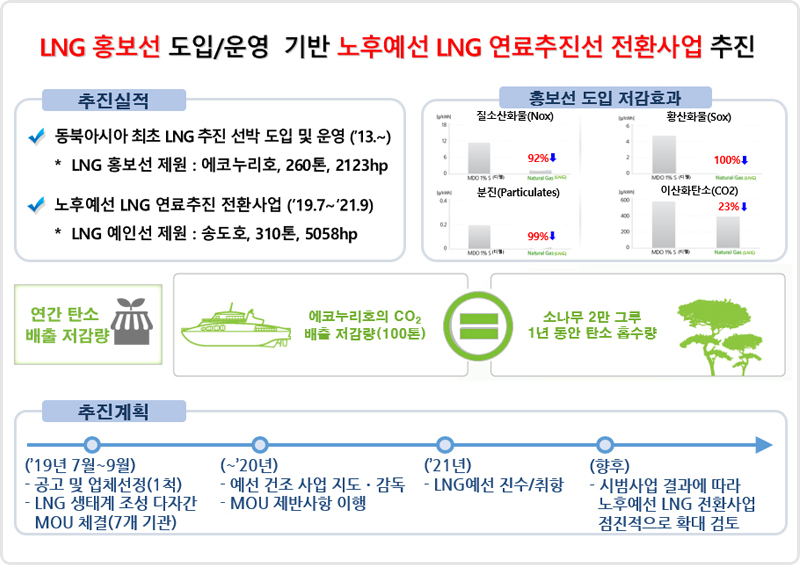 친환경선박 도입 설명입니다. 자세한 내용은 아래 참조