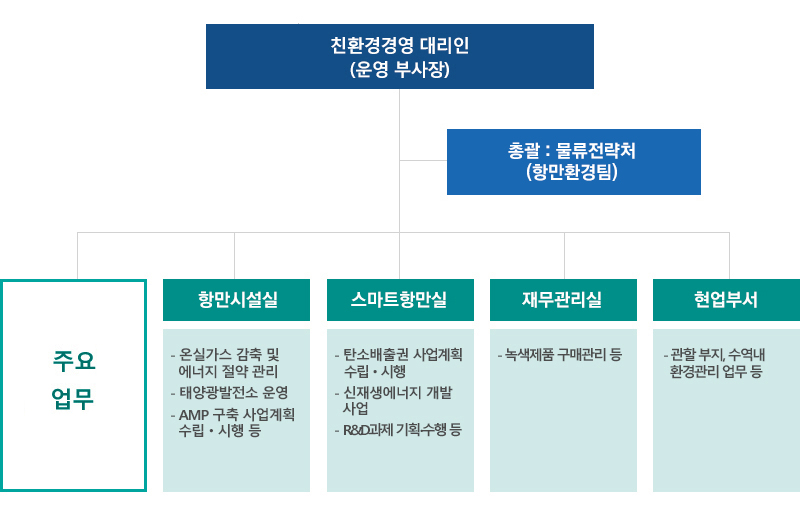 친환경 항만 조직체계.자세한 내용은 아래 참조