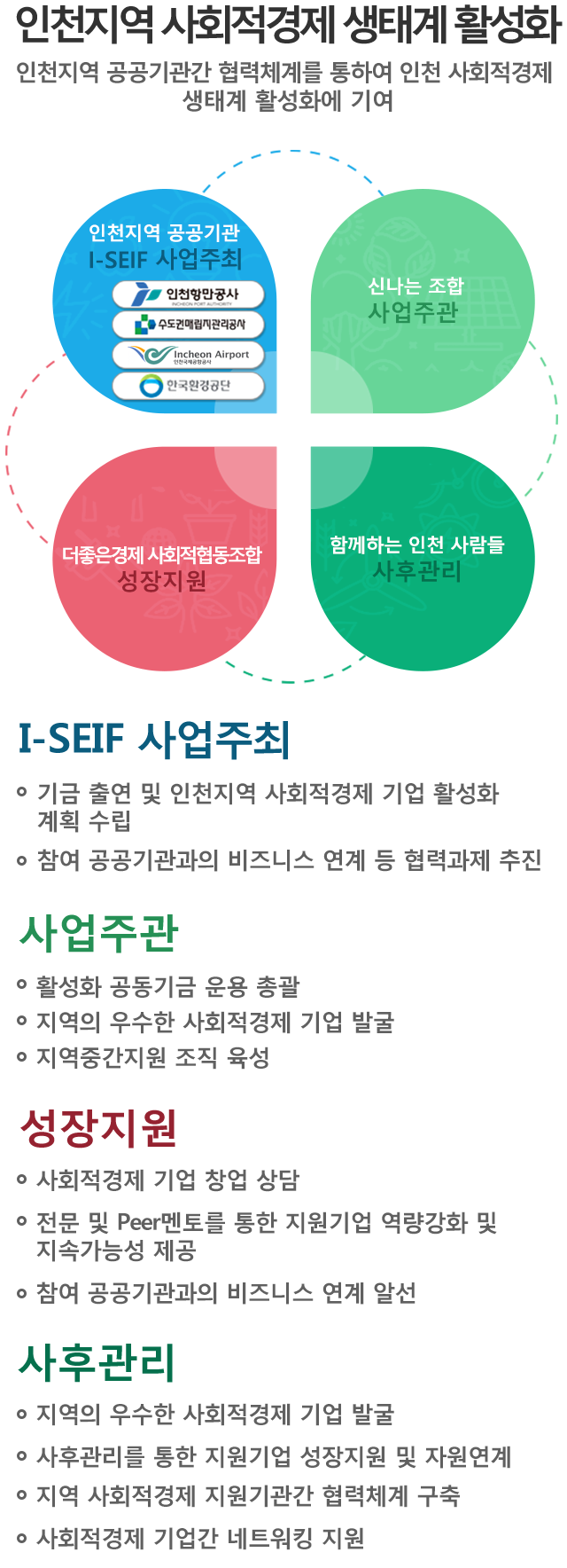 인천지역 사회적경제 생태계 활성화 이미지입니다. 자세한 내용은 아래 참조