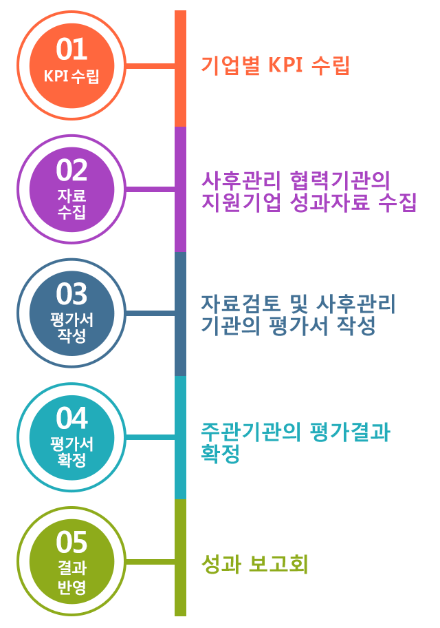 성과관리 이미지입니다. 자세한 내용은 아래 참조